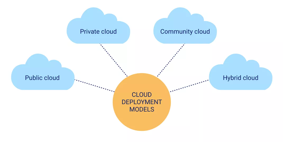 cloud deployment